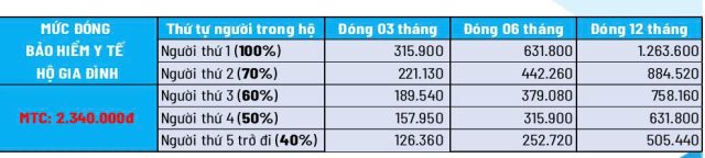 muc dong bao hiem y te tu nguyen